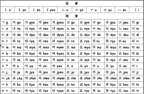 韩国的字母表,韩国字母表概述